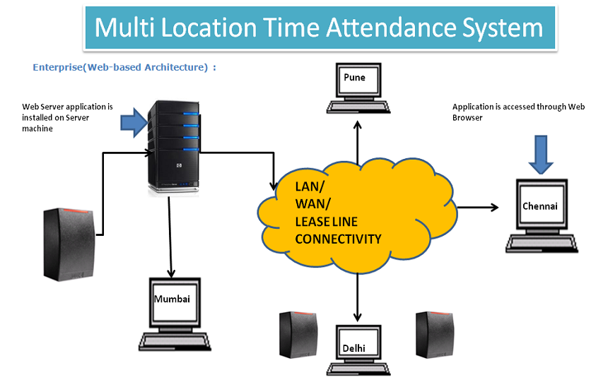 Wired CCTV Installation