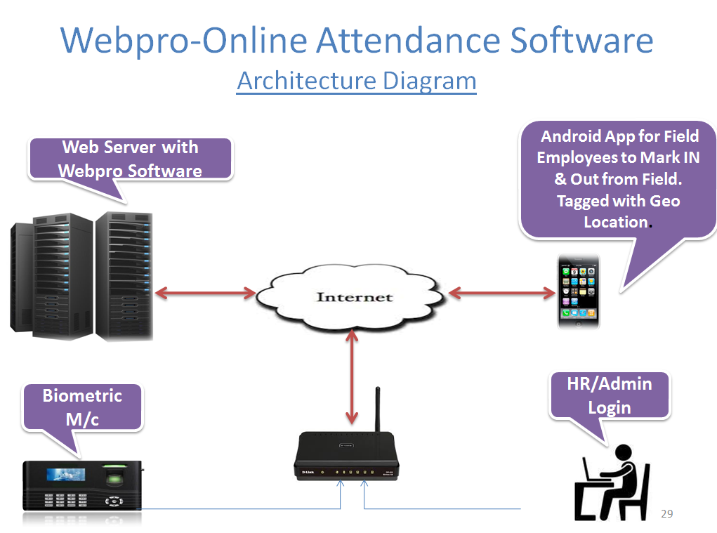 Wired CCTV Installation